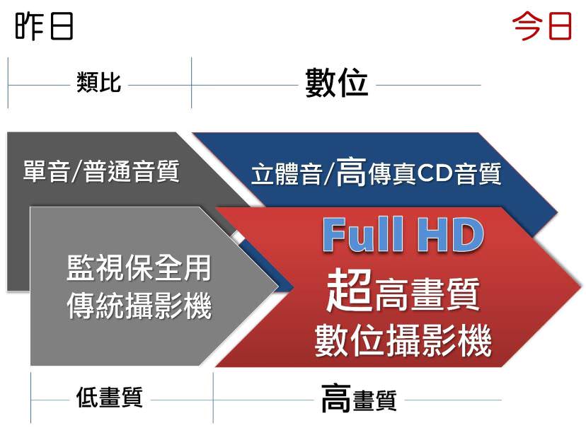 錄課系統攝影機的進化