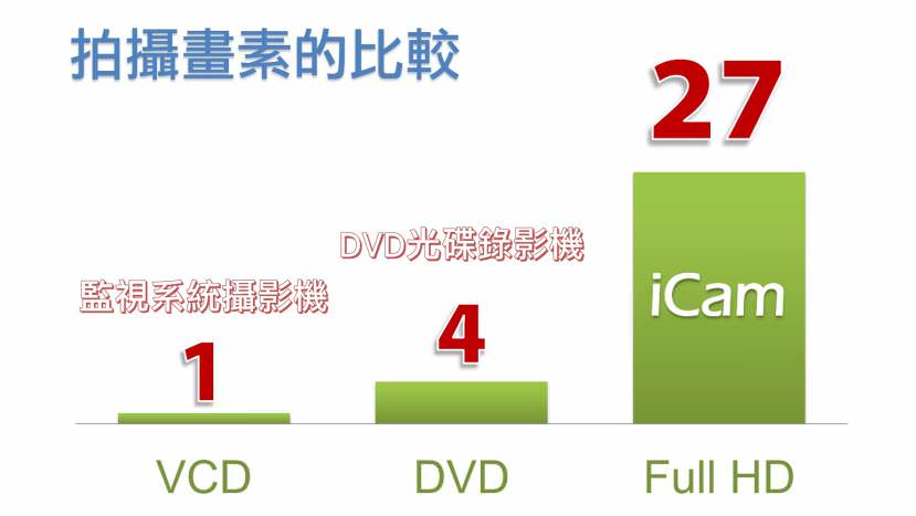 iCam拍攝畫素的比較